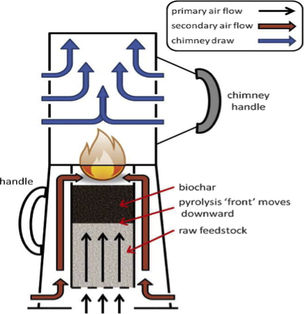 diagram explaining how a top loaded up draft stove works