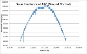 Solar Irradiance at ARC