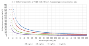 Chart showing how more air exchanges reduces indoor air pollution from cooking
